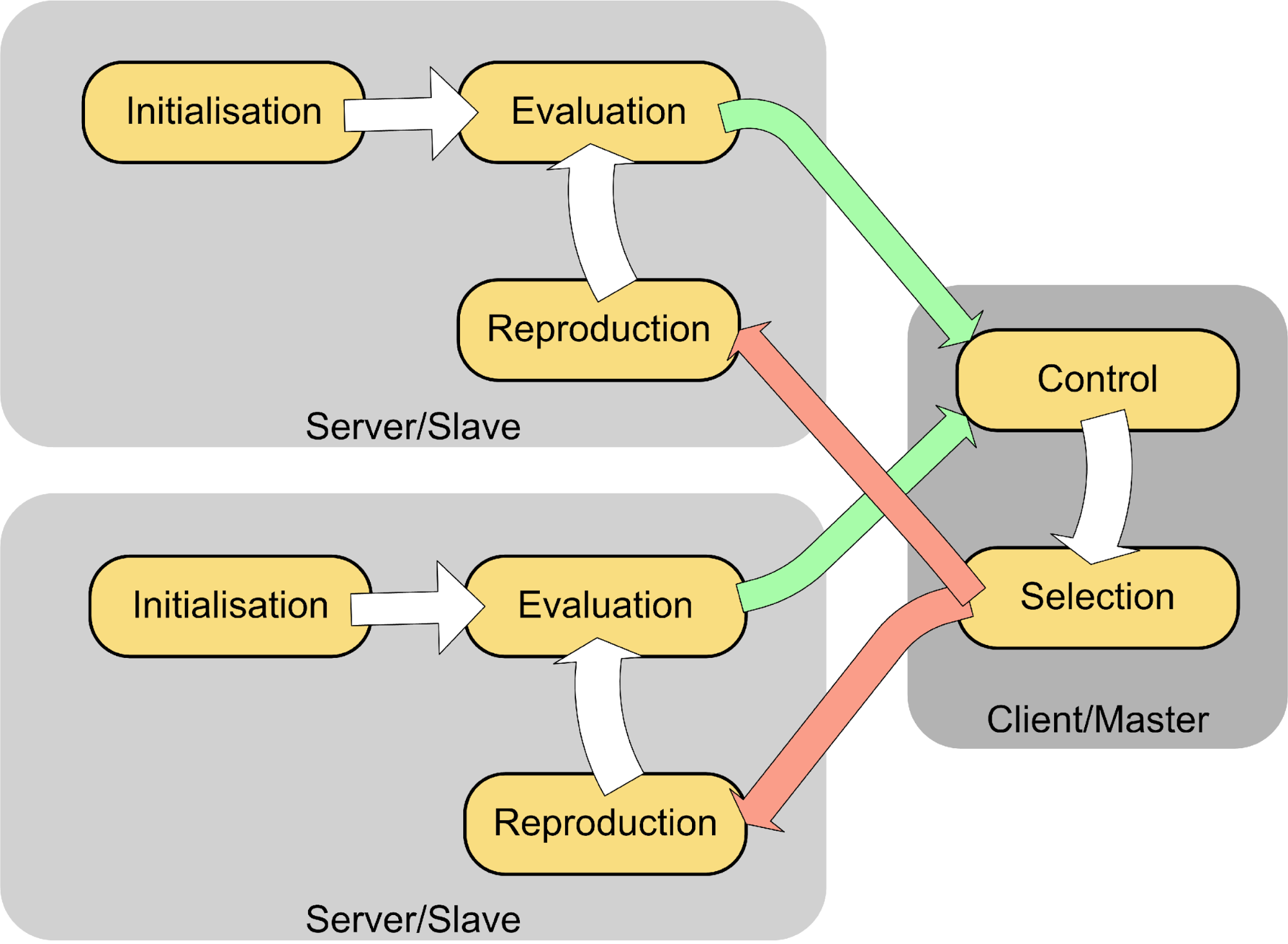 Task Allocation Modelling